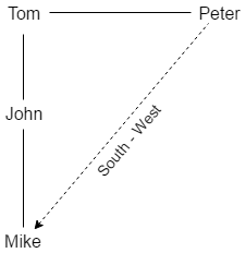 Direction Sense Test